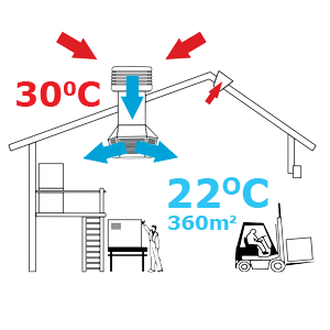 warehouse factory cooling by CoolBreeze evaporative cooler